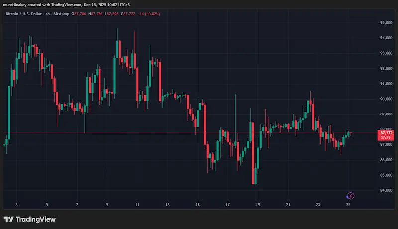 Bitcoin Struggles Below Key Resistance