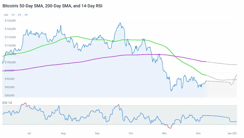 2025 Price Action and Technical Signals