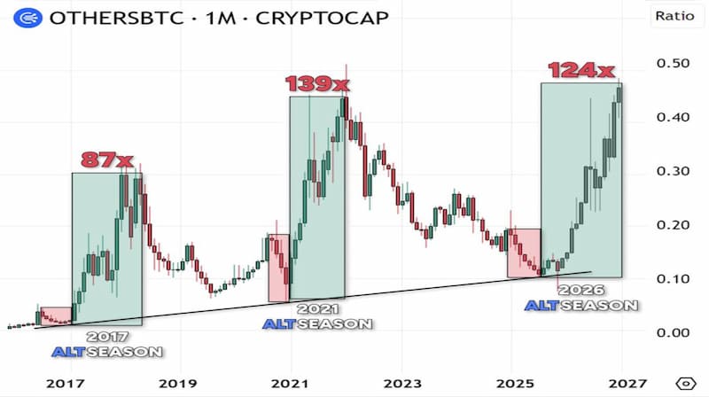 This graph shows OTHERS/BTC Ratio Mirrors Previous Cycles