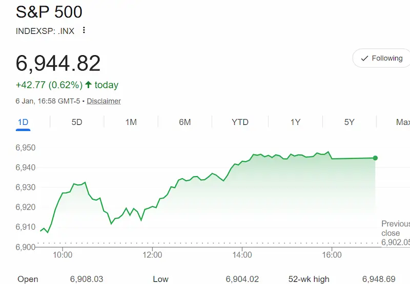 This graph shows U.S. Stock Market Pushes to Historic Highs