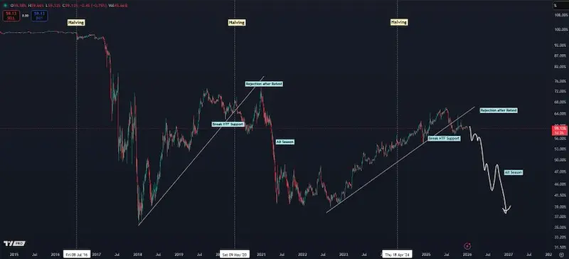 This graph shows Bitcoin Dominance Signals Capital Rotation