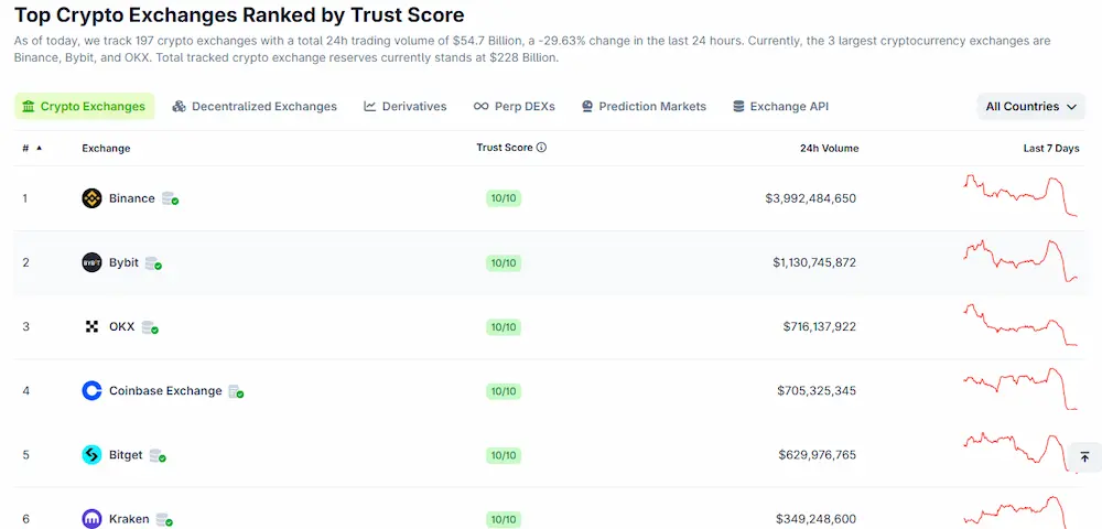 Screenshot coingecko exchange section