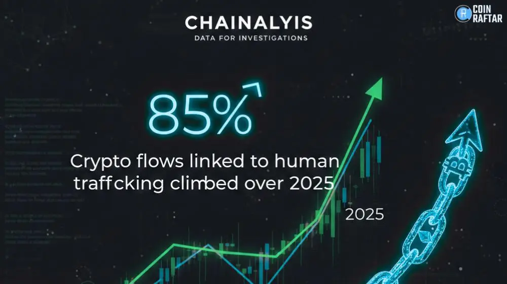 Chainalysis finds Crypto flows linked to human trafficking climbed 85% over 2025
