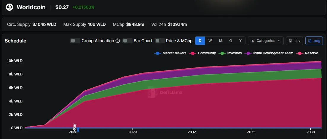 Dynamics of Supply and Future Unlocking of Tokens.