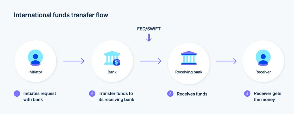 Bank transfers Track Multi-step financial networks.
