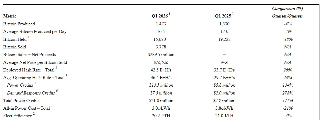 Riot Platforms Bitcoin Sale Details in Q1 Update