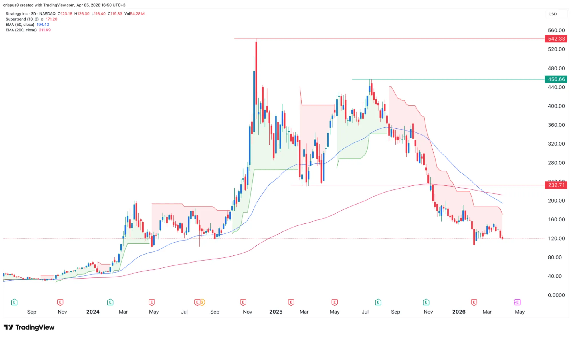 Stock Weakness Adds Pressure Beyond the Bitcoin Halving Cycle