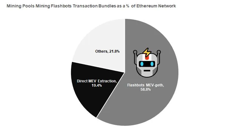 Distribution of MEV Was Altered Due to Ethereum’s Proof-of-Stake System