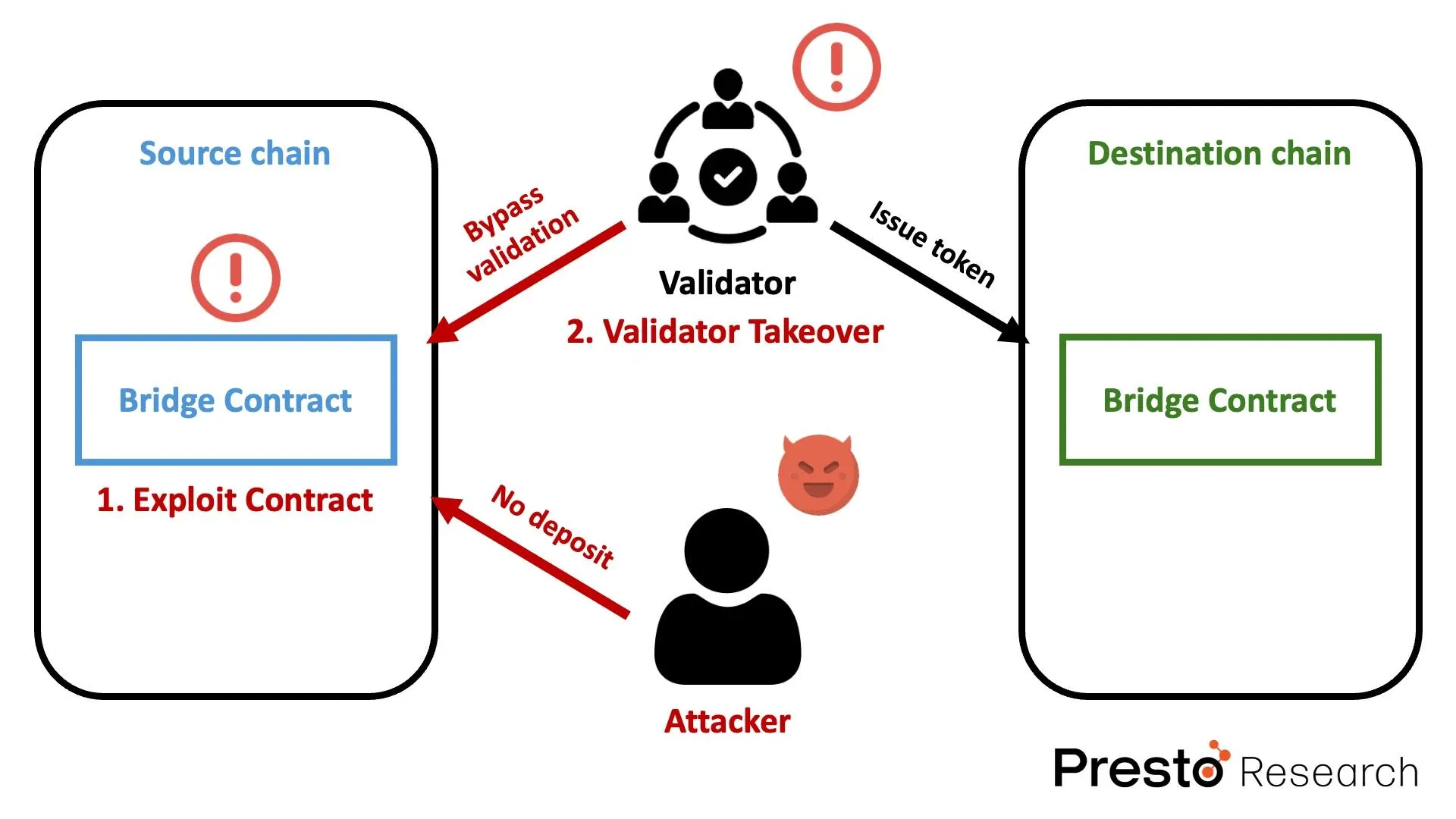 Security Risks in Crypto Bridges