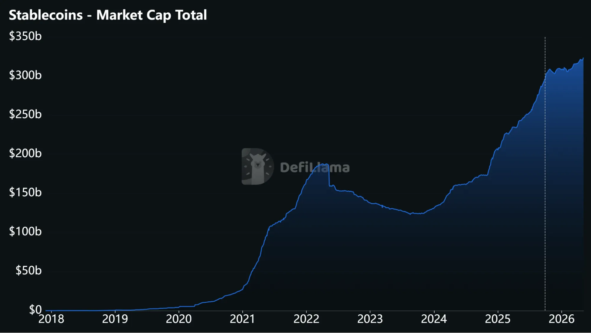 Stablecoins and New Crypto Sectors Influence Dominance
