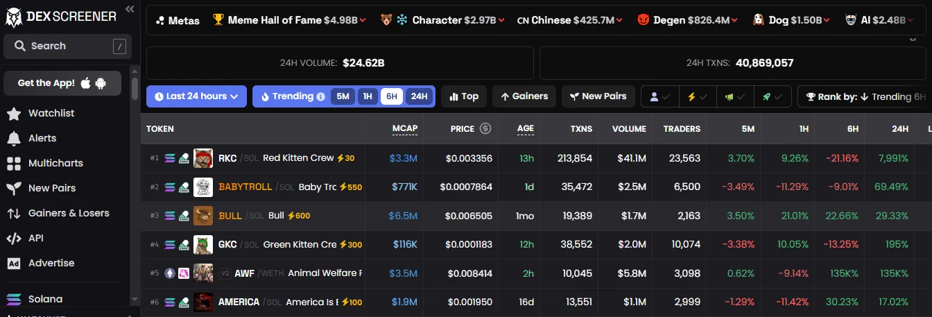 Several factors affect the growth of memes in cryptocurrency trading.