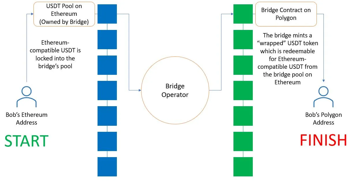 The Crypto Bridge working mechanism