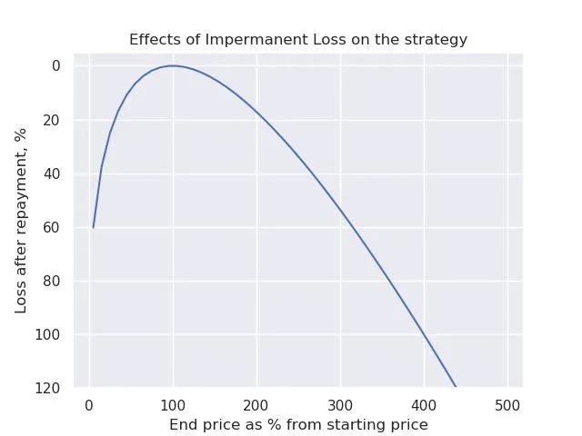 Factors Affecting Impermanent Loss in DeFi