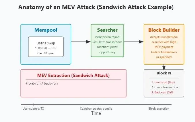 Sandwich Attacks Increase MEV Opportunities